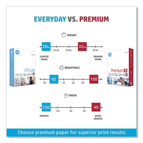 Premium32, 100 Bright, 32 Lb Bond Weight, 8.5 X 11, Extra Bright White, 250 Sheets/ream, 6 Reams/carton
