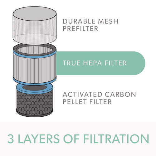 True Hepa And Allergy Replacement Filters For Trusens Air Purifiers Z-3000, Z-3500